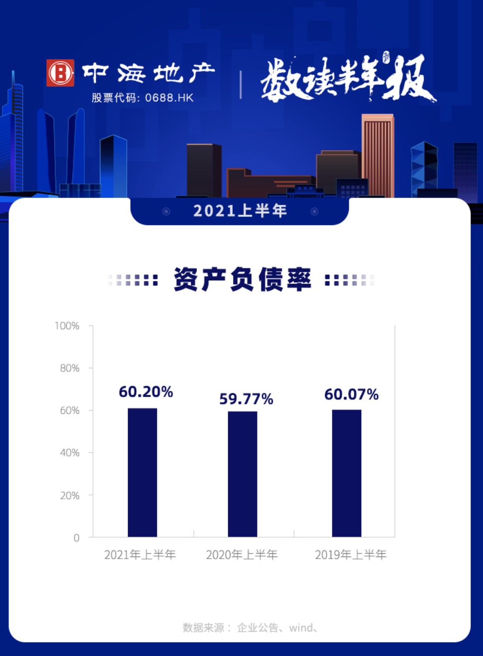 图说年报丨中海地产：上半年资产负债率60.2% 可动用资金共计为1704.9亿元_中国网地产